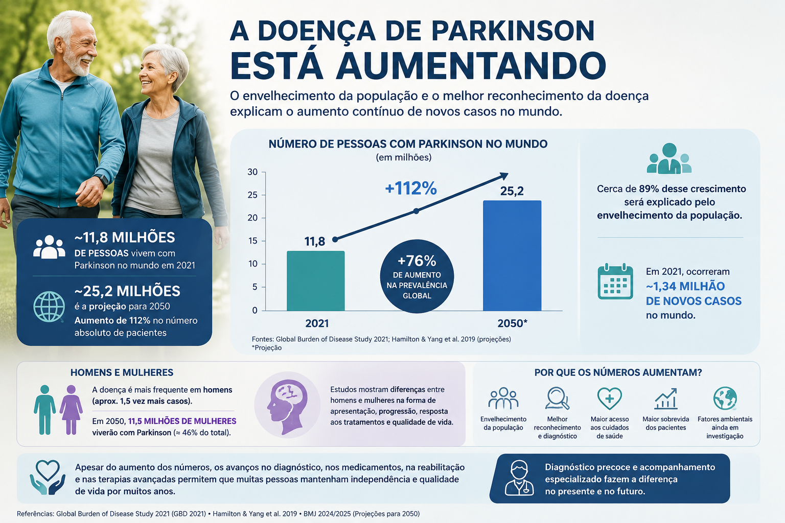 Infográfico mostrando o aumento da doença de Parkinson ao longo dos anos