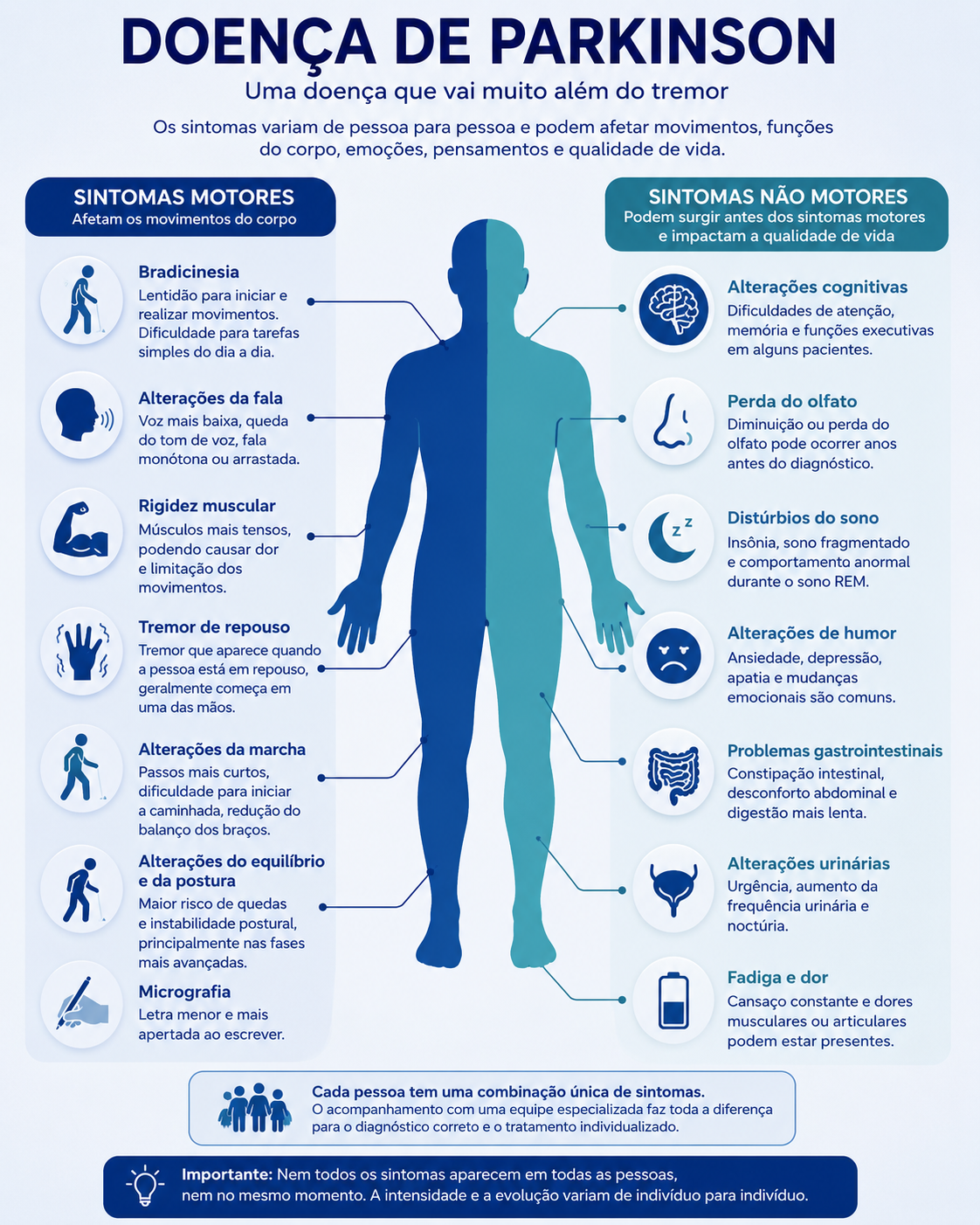 Infográfico sobre os sintomas da doença de Parkinson