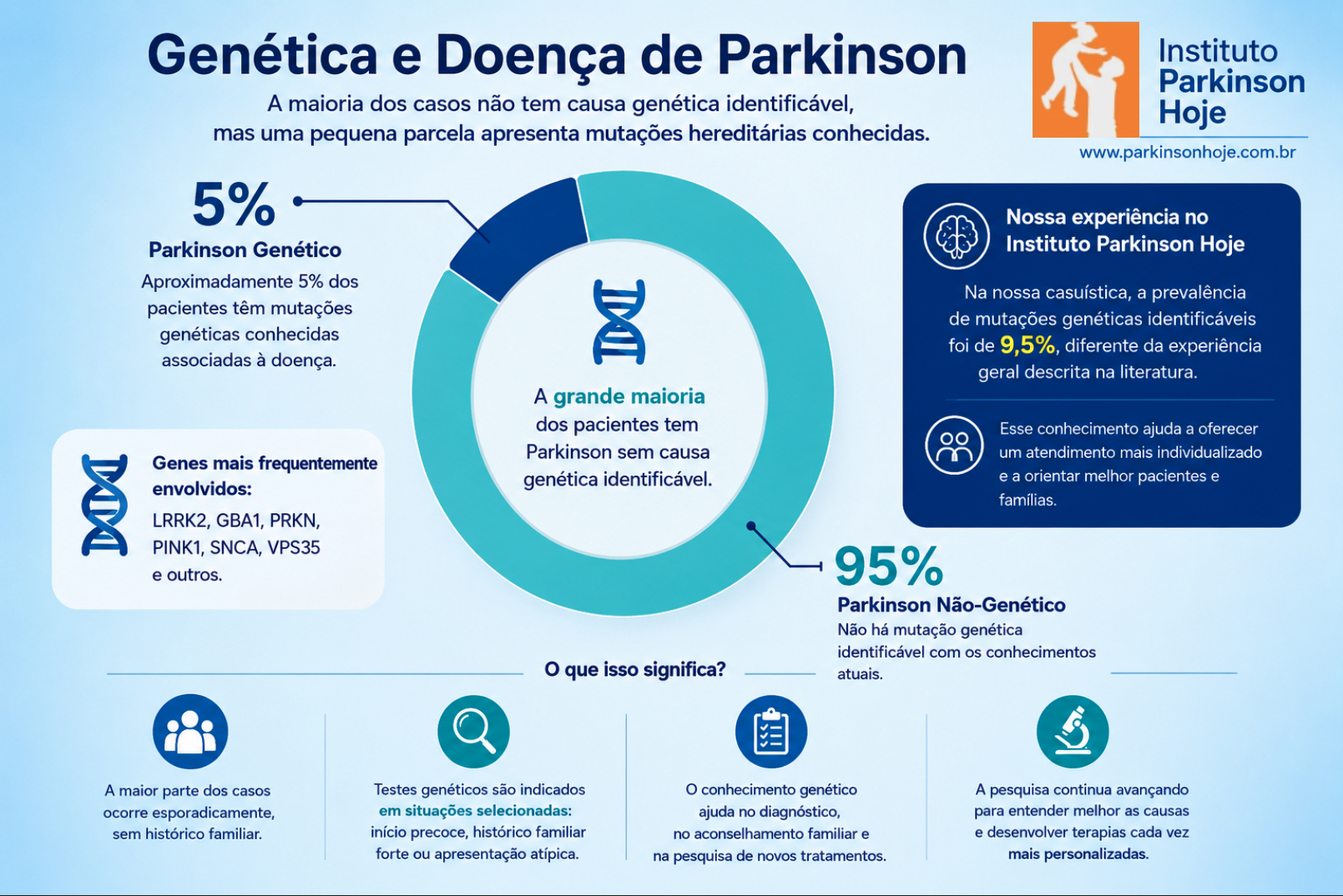 Infográfico sobre a genética e a doença de Parkinson